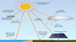 Impact of Atmospheric and Near-surface aerosols on Photovoltaic system