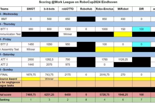 Scoring @Work League on RoboCup2024 Eindhoven
