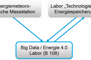 Arbeitsgruppe-Netzwerke_BigData_Chart.png (DE)