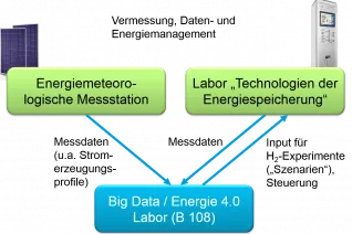 Arbeitsgruppe-Netzwerke_BigData_Chart_2.png (DE)