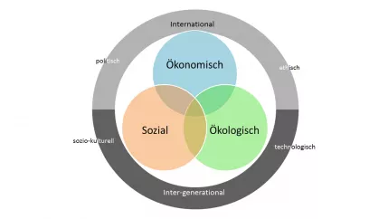 Nachhaltigkeit
