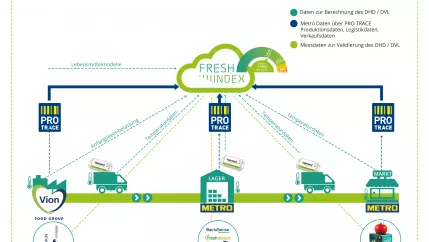 FreshIndex Feldtest Grafik (DE)