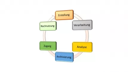 forschungsdatenzyklus.jpg (DE)