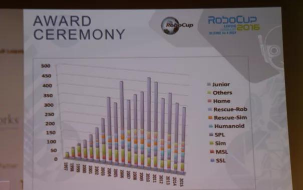 20160703_fbinf_ceremony_robocup_wm_2016_leipzig_kw_bild0275.jpg (DE)