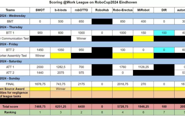 Scoring @Work League on RoboCup2024 Eindhoven