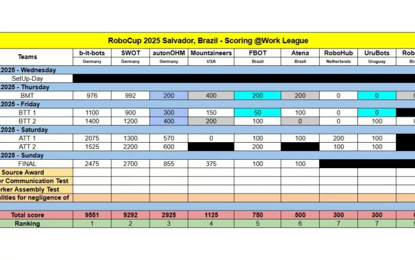 2025-07-20_RoboCup 2025 Salvador, Brazil - Scoring@Work League