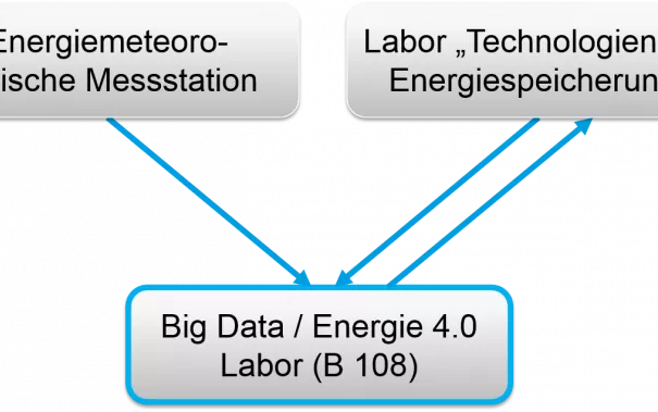 Arbeitsgruppe-Netzwerke_BigData_Chart.png (DE)