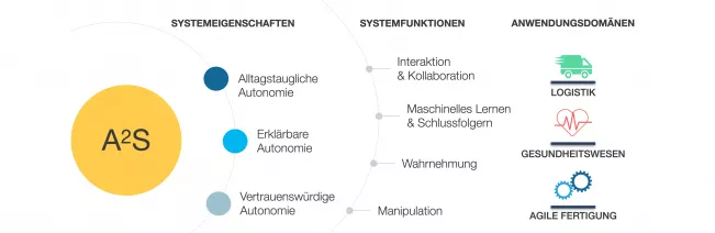 A2S Schwerpunkte