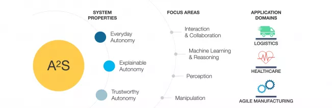 A2S summary diagram