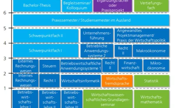 Studienverlaufsplan Betriebswirtschaft Prüfungsordnung 2021.jpg (DE)