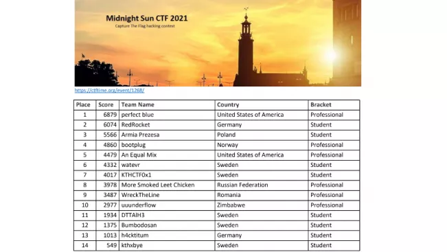 20210919_fbinf_midnightsunctf2021_redrocket-scoreboard-bild.jpg (DE)