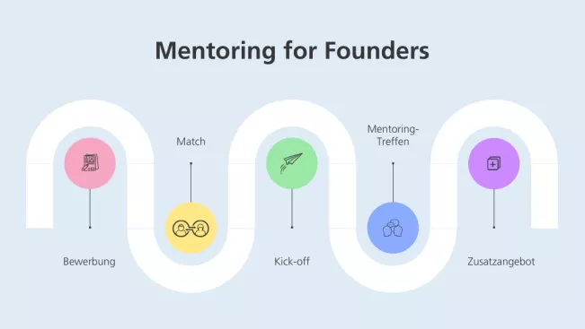 Ablauf Mentoring for Founders_16zu9_0.png