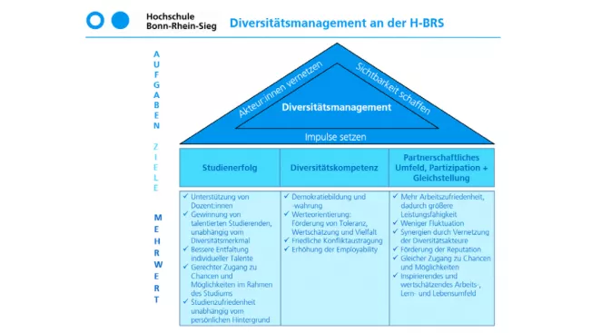 Diversitätsstrategie Haus Webpage