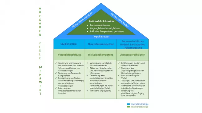 Inklusionsstrategie_Aktionsfelder_H-BRS_DE