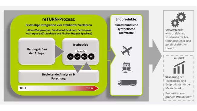 reTURN-Prozess