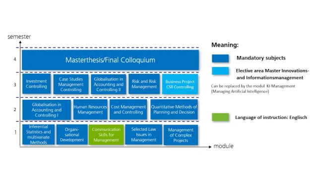 Curriculum Controlling und Management Master in Englisch