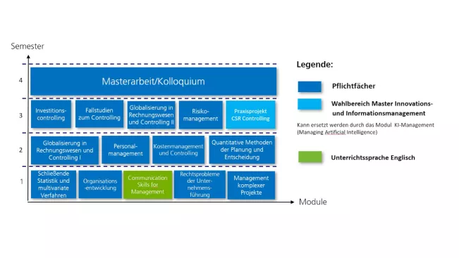 Grafik Master Controlling und Management Studienaufbau 2024.jpg