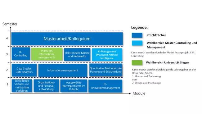 Study structure Innovations- and Informationsmanagement