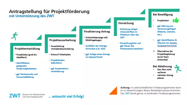 Prozessdiagramm Antragstellung für Projektförderung mit Unterstützung des ZWT