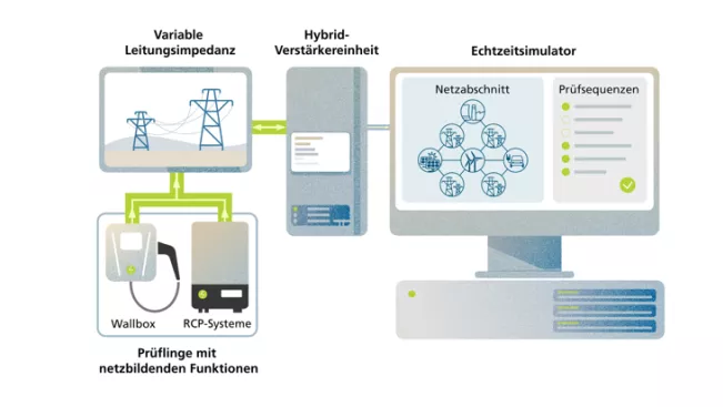 Forschungsziel F-HiL Reloaded