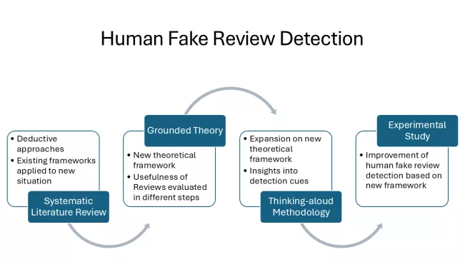 Human Fake Review Detection