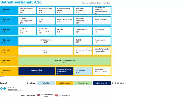 Studienverlaufsplan Betriebswirtschaft (B.Sc.)