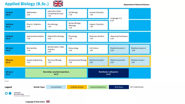 Studienverlaufsplan Applied Biology (B.Sc.)