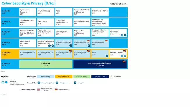 Studienverlaufsplan Cyber Security & Privacy (B.Sc.)