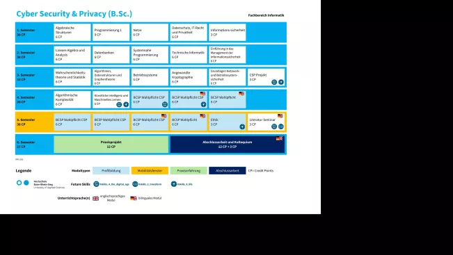 Studienverlaufsplan Cyber Security & Privacy (B.Sc.)