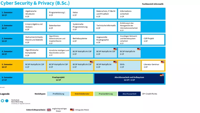 Studienverlaufsplan Cyber Security & Privacy (B.Sc.)