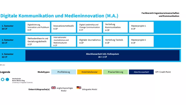 Studienverlaufsplan Digitale Kommunikation und Medieninnovation (M.A.)