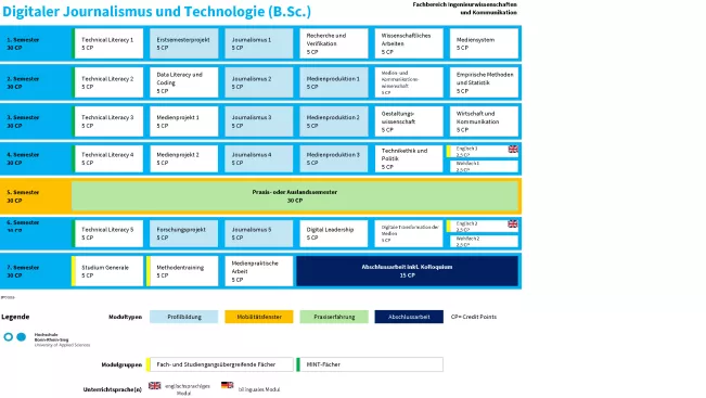 Studienverlaufsplan Digitaler Journalismus und Technologie (B.Sc.)