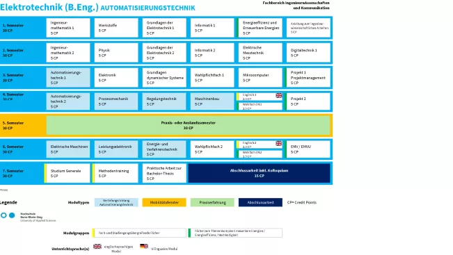 Studienverlaufsplan Elektrotechnik (B.Eng.) Automatisierungstechnik