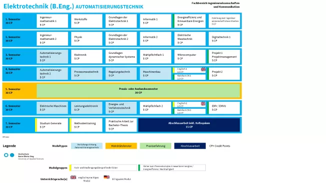 Studienverlaufsplan Elektrotechnik (B.Eng.) Automatisierungstechnik