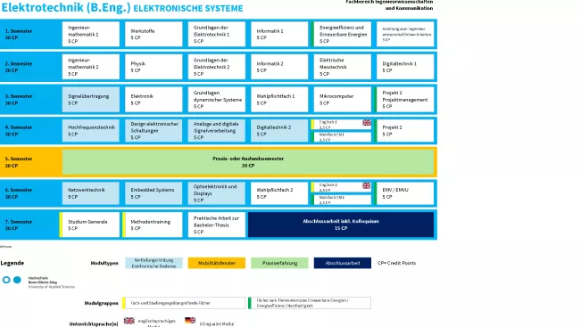 Studienverlaufsplan Elektrotechnik (B.Eng.) Elektronische Systeme