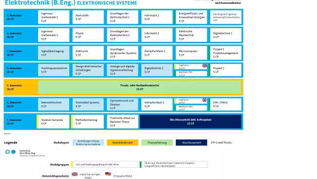 Studienverlaufsplan Elektrotechnik (B.Eng.) Elektronische Systeme