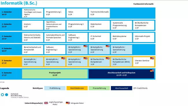 Studienverlaufsplan Informatik (B.Sc.)