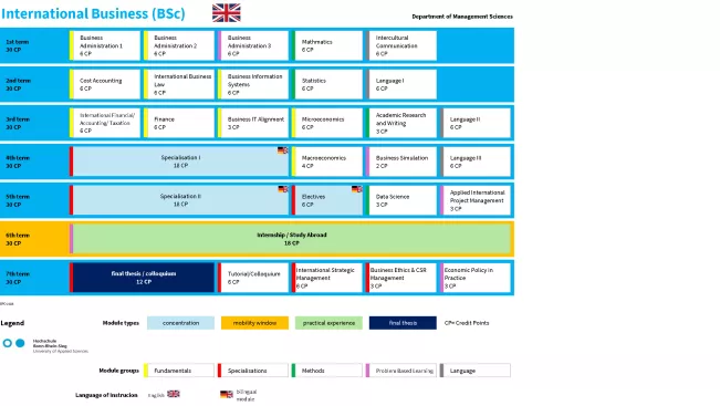 Studienverlaufsplan International Business (B.Sc.) - English