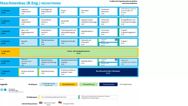 Studienverlaufsplan Maschinenbau (B.Eng) - Mechatronik