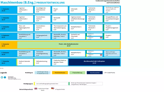 Studienverlaufsplan Maschinenbau Produktentwicklung (B.Eng)