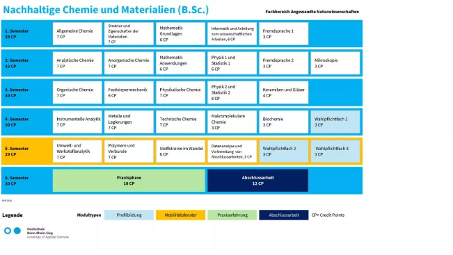 Studienverlaufsplan Nachhaltige Chemie und Materialien (B.Sc.)
