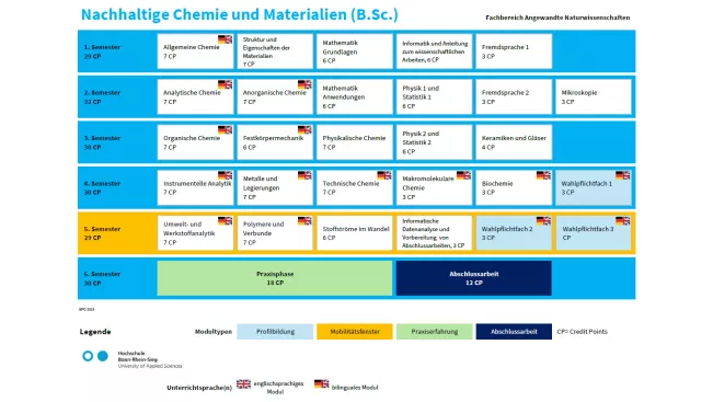 Studienverlaufsplan Nachhaltige Chemie und Materialien (B.Sc.)