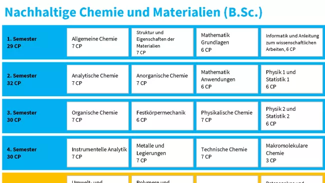 Studienverlaufsplan Nachhaltige Chemie und Materialien (B.Sc.)