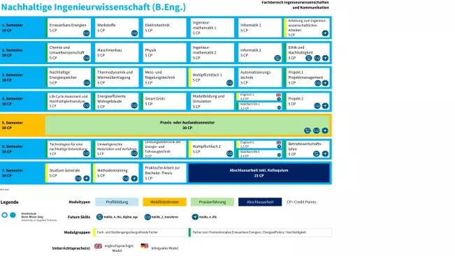 Studienverlaufsplan Nachhaltige Ingenieurwissenschaft (B.Eng.)