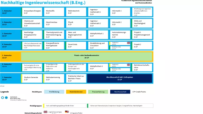 Studienverlaufsplan Nachhaltge Ingenieurwissenschaft (B.Eng.)