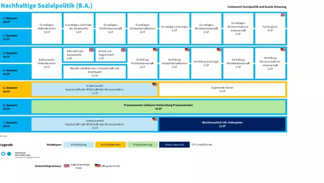 Studienverlaufsplan Nachhaltige Sozialpolitik (B.A.)