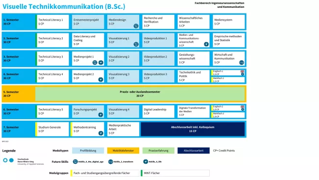 Studienverlaufsplan Visuelle Technikkommunikation (B.Sc.)