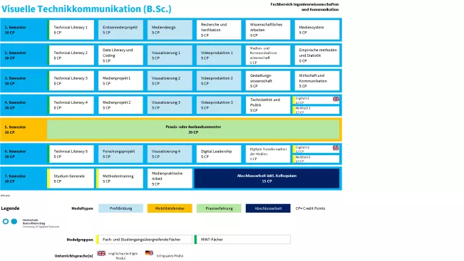 Studienverlaufsplan Visuelle Technikkommunikation (B.Sc.)