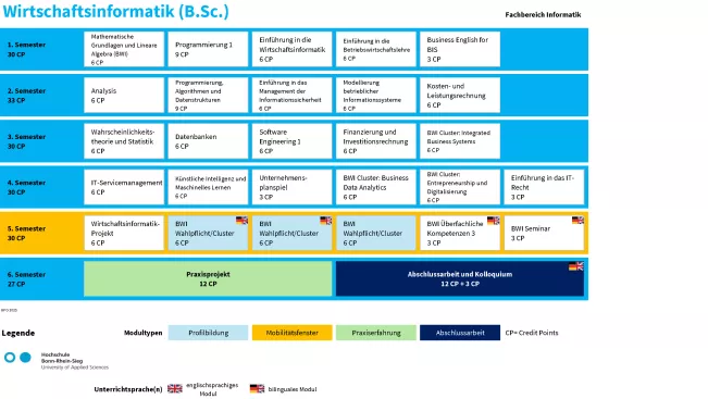 Studienverlaufsplan Wirtschaftsinformatik (B.Sc.)