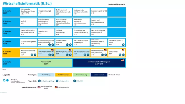 Studienverlaufsplan Wirtschaftsinformatik (B.Sc.)